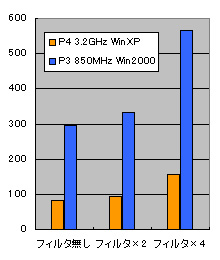 P3 850MHz Win2000 & P4 3.2GHz WinXP環境におけるエンコード時間比較